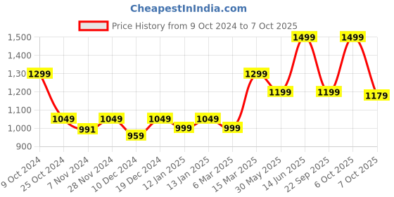 myntra.com NOBERO Men Oversized Back Printed Sweatshirt nobero Price History Graph from 9 Oct 2024 to 4 Oct 2025