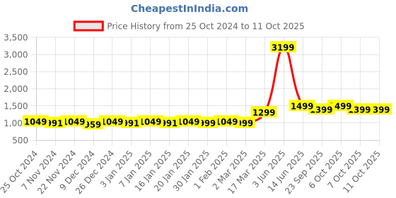 myntra.com NOBERO Men Oversized Back Printed Sweatshirt nobero Price History Graph from 25 Oct 2024 to 11 Oct 2025