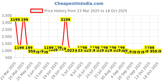 myntra.com NOBERO Men Oversized Fit Side Stripe Joggers nobero Price History Graph from 23 Mar 2025 to 18 Oct 2025