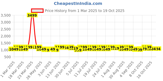 myntra.com NOBERO Men Oversized Fit Winston Joggers nobero Price History Graph from 1 Mar 2025 to 17 Oct 2025