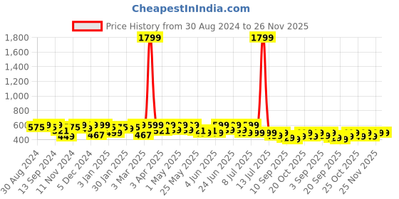 myntra.com NOBERO Men Oversized Graphic Printed T-shirt nobero Price History Graph from 30 Aug 2024 to 26 Nov 2025