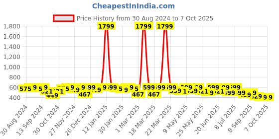 myntra.com NOBERO Men Oversized Graphic Printed T-shirt nobero Price History Graph from 30 Aug 2024 to 4 Oct 2025