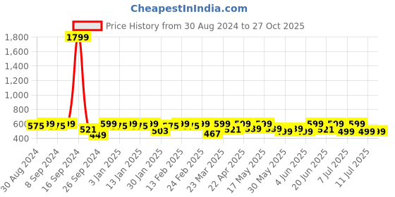 myntra.com NOBERO Men Oversized Graphic Printed T-shirt nobero Price History Graph from 30 Aug 2024 to 27 Oct 2025