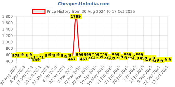 myntra.com NOBERO Men Oversized Graphic Printed T-shirt nobero Price History Graph from 30 Aug 2024 to 16 Oct 2025