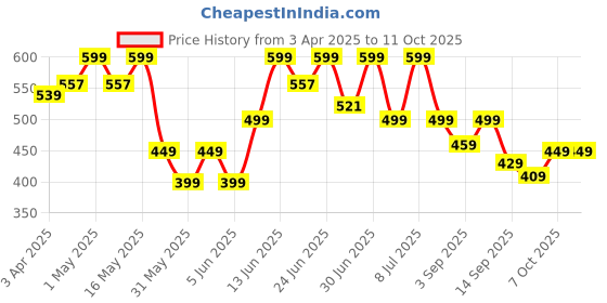 myntra.com NOBERO Men Oversized Graphic Printed T-shirt nobero Price History Graph from 3 Apr 2025 to 11 Oct 2025