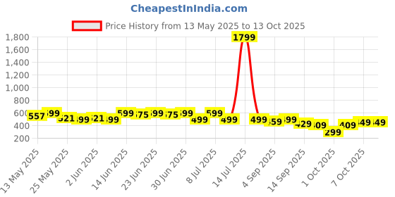 myntra.com NOBERO Men Oversized Graphic Printed T-shirt nobero Price History Graph from 13 May 2025 to 13 Oct 2025