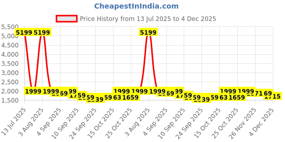 myntra.com NOBERO Men Oversized Joggers nobero Price History Graph from 13 Jul 2025 to 4 Dec 2025