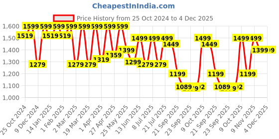 myntra.com NOBERO Men Oversized Loose Fit Parachute Pants nobero Price History Graph from 25 Oct 2024 to 4 Dec 2025