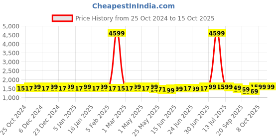 myntra.com NOBERO Men Oversized Parachute Pants nobero Price History Graph from 25 Oct 2024 to 15 Oct 2025