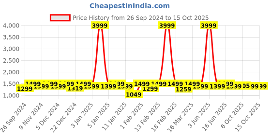 myntra.com NOBERO Men Oversized Printed Hooded Sweatshirt nobero Price History Graph from 26 Sep 2024 to 14 Oct 2025