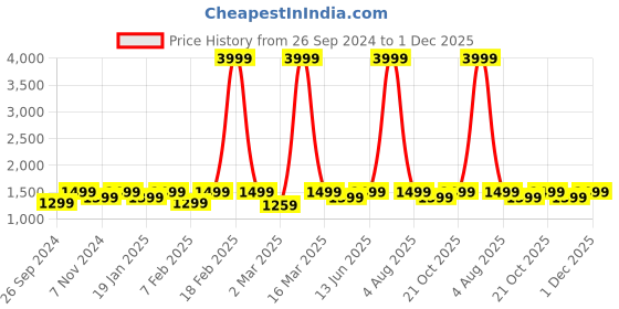 myntra.com NOBERO Men Oversized Printed Hooded Sweatshirt nobero Price History Graph from 26 Sep 2024 to 1 Dec 2025