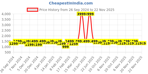 myntra.com NOBERO Men Oversized Printed Hooded Sweatshirt nobero Price History Graph from 26 Sep 2024 to 22 Nov 2025