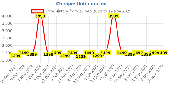 myntra.com NOBERO Men Oversized Printed Hooded Sweatshirt nobero Price History Graph from 26 Sep 2024 to 18 Nov 2025