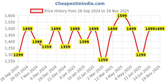 myntra.com NOBERO Men Oversized Printed Hooded Sweatshirt nobero Price History Graph from 26 Sep 2024 to 18 Nov 2025