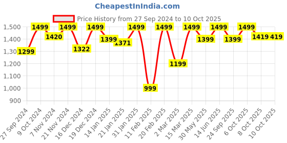 myntra.com NOBERO Men Oversized Printed Hooded Sweatshirt nobero Price History Graph from 27 Sep 2024 to 9 Oct 2025