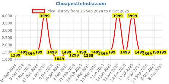 myntra.com NOBERO Men Oversized Printed Hooded Sweatshirt nobero Price History Graph from 26 Sep 2024 to 4 Oct 2025