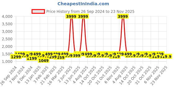 myntra.com NOBERO Men Oversized Printed Hooded Sweatshirt nobero Price History Graph from 26 Sep 2024 to 22 Nov 2025