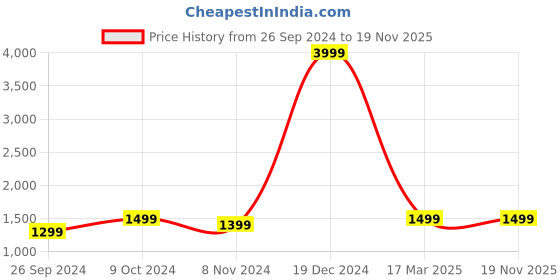 myntra.com NOBERO Men Oversized Printed Hooded Sweatshirt nobero Price History Graph from 26 Sep 2024 to 19 Nov 2025