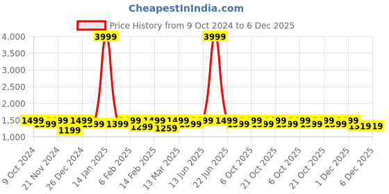 myntra.com NOBERO Men Oversized Printed Hooded Sweatshirt nobero Price History Graph from 9 Oct 2024 to 5 Dec 2025
