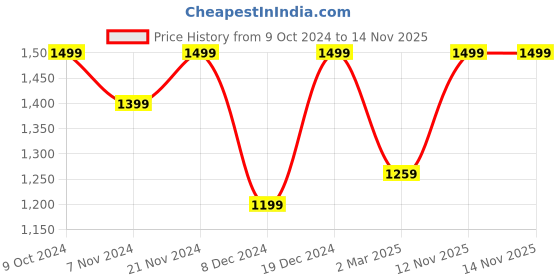 myntra.com NOBERO Men Oversized Printed Hooded Sweatshirt nobero Price History Graph from 9 Oct 2024 to 13 Nov 2025