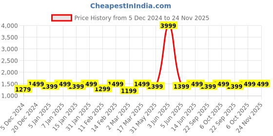 myntra.com NOBERO Men Oversized Printed Hoodie nobero Price History Graph from 5 Dec 2024 to 24 Nov 2025