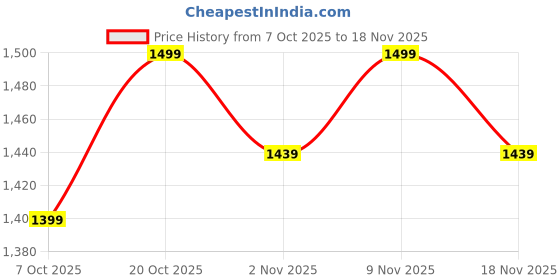 myntra.com NOBERO Men Oversized Printed Sweatshirt nobero Price History Graph from 7 Oct 2025 to 18 Nov 2025
