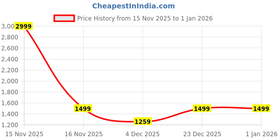 myntra.com NOBERO Men Oversized Printed Sweatshirt nobero Price History Graph from 15 Nov 2025 to 31 Dec 2025