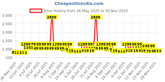 myntra.com NOBERO Men Oversized Pure Cotton Joggers nobero Price History Graph from 26 May 2025 to 28 Nov 2025