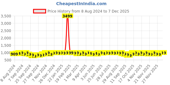 myntra.com NOBERO Men Oversized Relaxed Colourblocked Pure Cotton Joggers nobero Price History Graph from 8 Aug 2024 to 5 Dec 2025