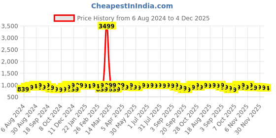 myntra.com NOBERO Men Oversized Relaxed Colourblocked Pure Cotton Joggers nobero Price History Graph from 6 Aug 2024 to 4 Dec 2025