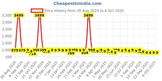 myntra.com NOBERO Men Oversized Relaxed Joggers with Side Buttons nobero Price History Graph from 30 Aug 2024 to 6 Oct 2025