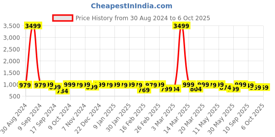 myntra.com NOBERO Men Oversized Relaxed Joggers with Side Buttons nobero Price History Graph from 30 Aug 2024 to 5 Oct 2025