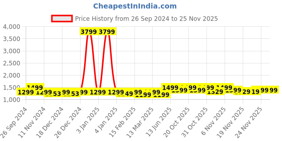 myntra.com NOBERO Men Oversized Solid Hooded Sweatshirt nobero Price History Graph from 26 Sep 2024 to 24 Nov 2025