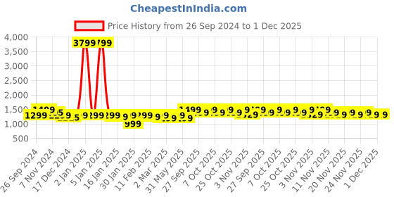 myntra.com NOBERO Men Oversized Solid Hooded Sweatshirt nobero Price History Graph from 26 Sep 2024 to 30 Nov 2025