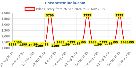 myntra.com NOBERO Men Oversized Solid Hooded Sweatshirt nobero Price History Graph from 26 Sep 2024 to 28 Nov 2025