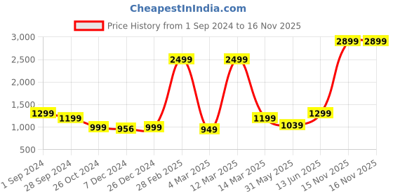 myntra.com NOBERO Men Oversized Solid Sweatshirt nobero Price History Graph from 1 Sep 2024 to 16 Nov 2025