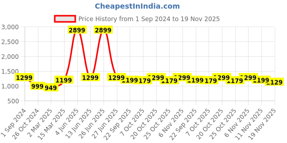 myntra.com NOBERO Men Oversized Solid Sweatshirt nobero Price History Graph from 1 Sep 2024 to 19 Nov 2025