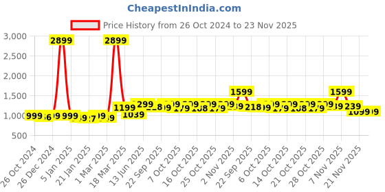 myntra.com NOBERO Men Oversized Solid Sweatshirt nobero Price History Graph from 26 Oct 2024 to 22 Nov 2025