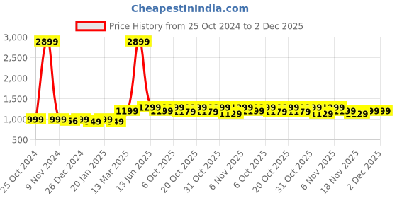 myntra.com NOBERO Men Oversized Solid Sweatshirt nobero Price History Graph from 25 Oct 2024 to 1 Dec 2025