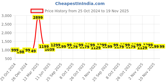 myntra.com NOBERO Men Oversized Solid Sweatshirt nobero Price History Graph from 25 Oct 2024 to 19 Nov 2025