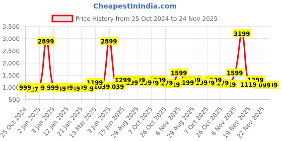 myntra.com NOBERO Men Oversized Solid Sweatshirt nobero Price History Graph from 25 Oct 2024 to 23 Nov 2025