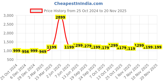 myntra.com NOBERO Men Oversized Solid Sweatshirt nobero Price History Graph from 25 Oct 2024 to 19 Nov 2025