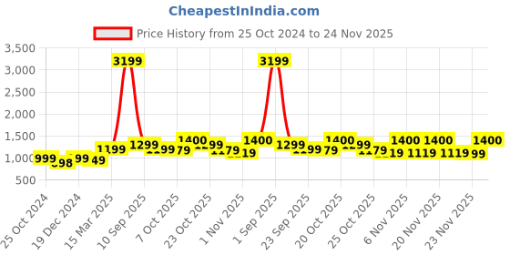 myntra.com NOBERO Men Oversized Solid Sweatshirt nobero Price History Graph from 25 Oct 2024 to 23 Nov 2025