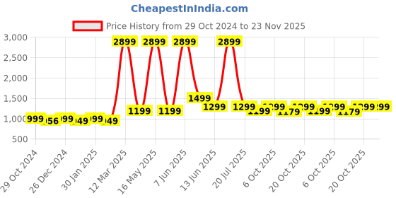 myntra.com NOBERO Men Oversized Solid Sweatshirt nobero Price History Graph from 29 Oct 2024 to 23 Nov 2025