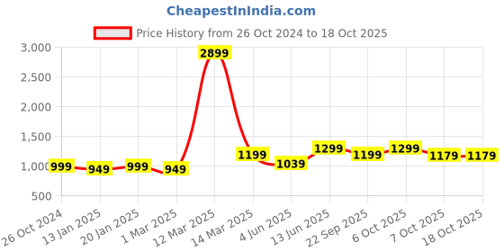 myntra.com NOBERO Men Oversized Solid Sweatshirt nobero Price History Graph from 26 Oct 2024 to 18 Oct 2025