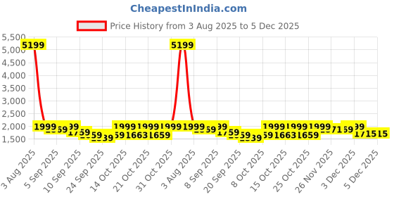 myntra.com NOBERO Men Oversized Travel Joggers nobero Price History Graph from 3 Aug 2025 to 4 Dec 2025