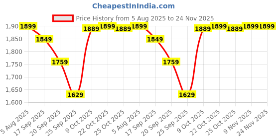 myntra.com NOBERO Men Pack of 2 Oversized Cargo Joggers nobero Price History Graph from 5 Aug 2025 to 24 Nov 2025