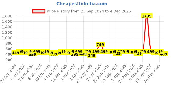 myntra.com NOBERO Men Plus Size Solid T-shirt nobero Price History Graph from 23 Sep 2024 to 4 Dec 2025