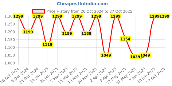 myntra.com NOBERO Men Polo Textured T-shirts nobero Price History Graph from 26 Oct 2024 to 26 Oct 2025