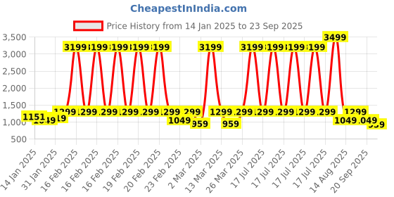 myntra.com NOBERO Men Polo Textured T-shirts nobero Price History Graph from 14 Jan 2025 to 23 Sep 2025
